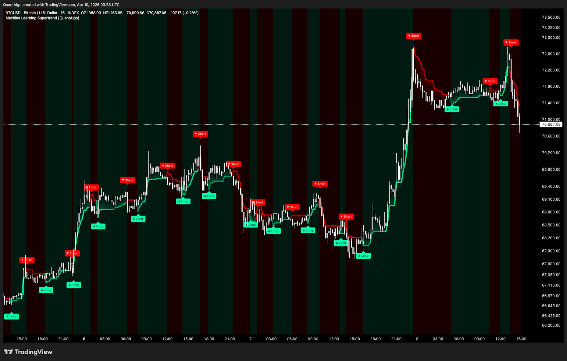 Special Edition indicators 2