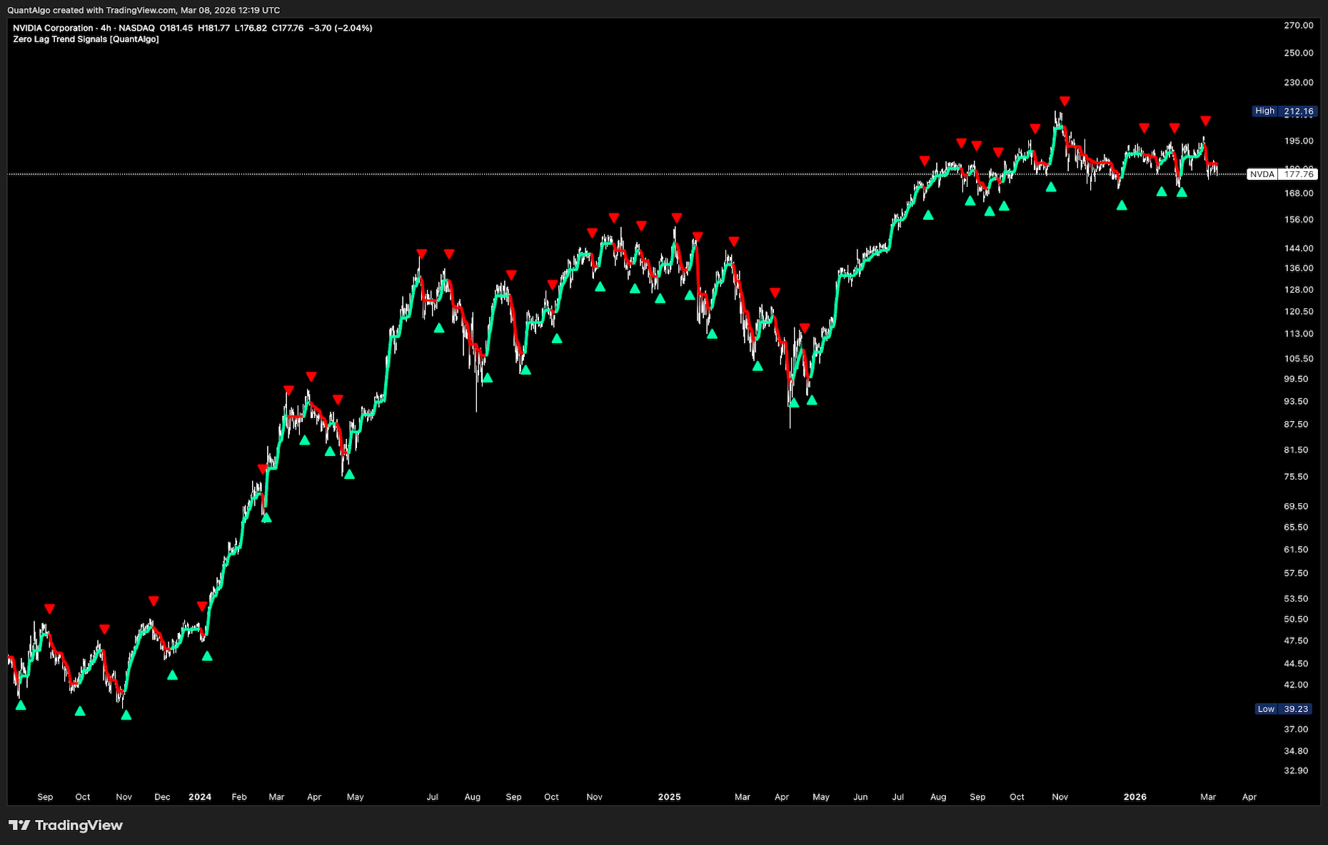 Special Edition indicators 5